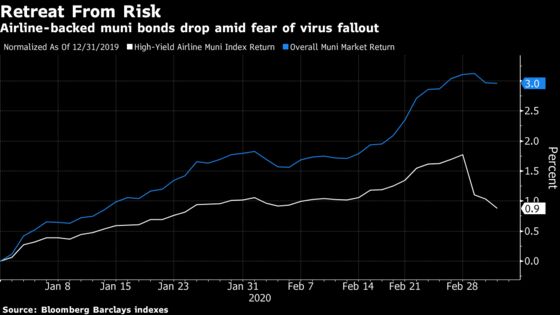 The Airline Industry’s Virus Woes Seep Into a Bond Market Haven