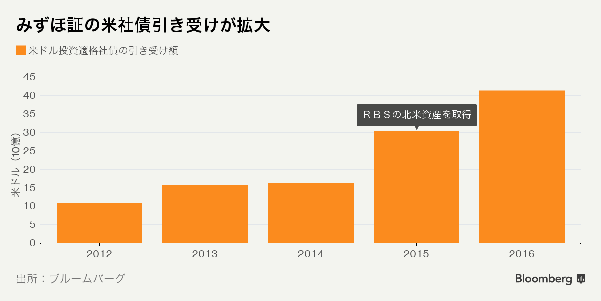 みずほFG：海外金融債引き受け強化、世界で専門チーム25人設立