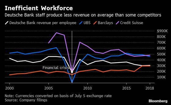 Deutsche Bank's Patchy Job Cutting Track Record in Four Charts