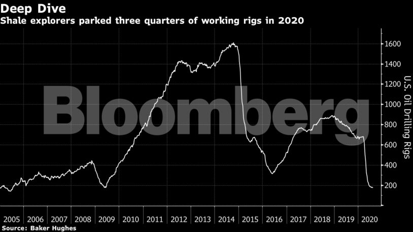 Shale explorers parked three quarters of working rigs in 2020