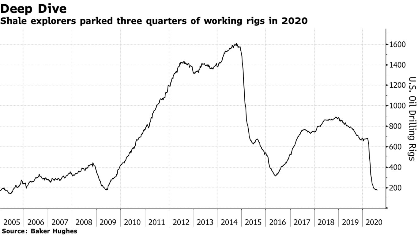 Shale explorers parked three quarters of working rigs in 2020