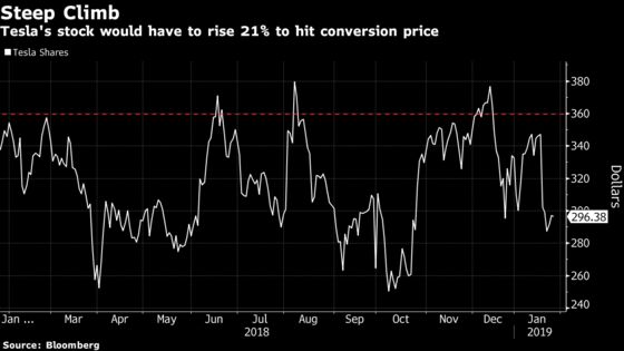 Tesla Has Just 4 Weeks to Rally 21% or Pay $920 Million on Bonds