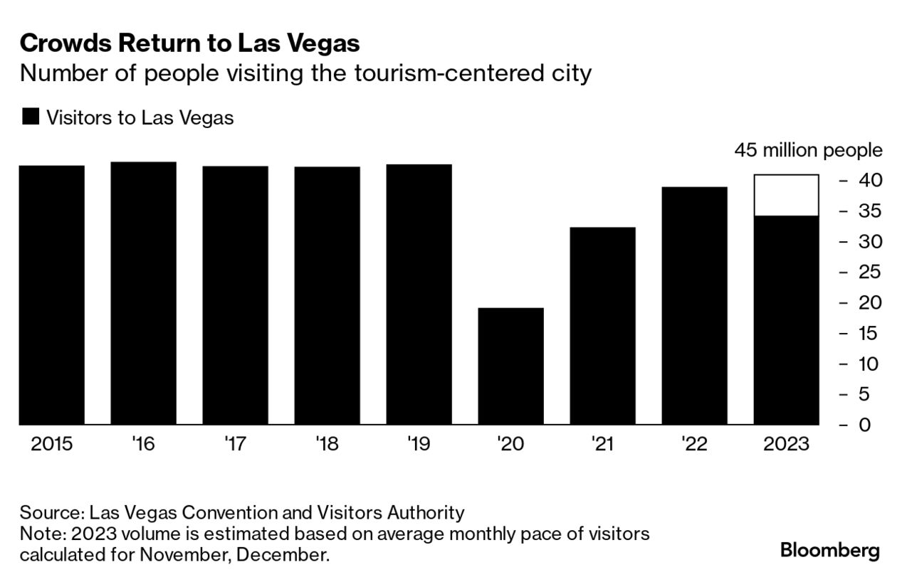 Las Vegas Regains Momentum With Taylor Swift Concert, Super Bowl