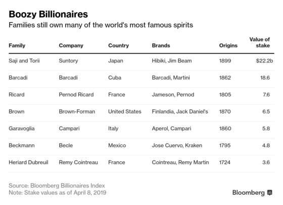 Booze Dynasties Control $70 Billion of World’s Liquor Wealth