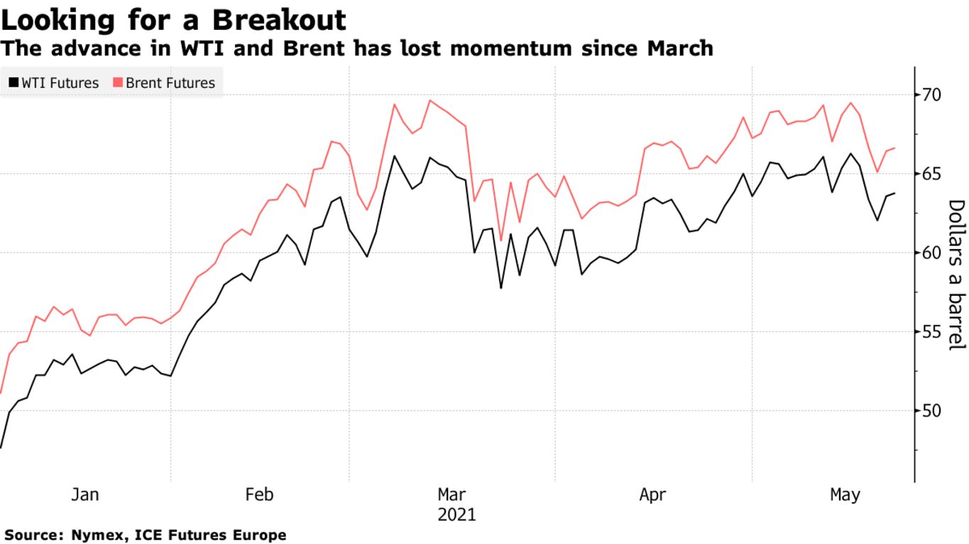 The advance in WTI and Brent has lost momentum since March