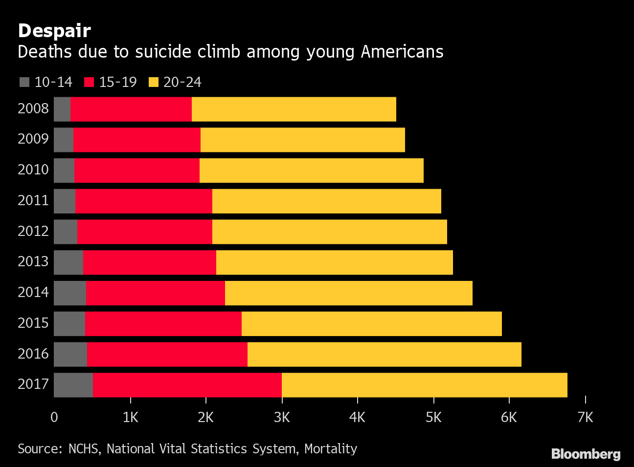 Suicide Rates for U.S. Teens and Young Adults on the Rise Bloomberg