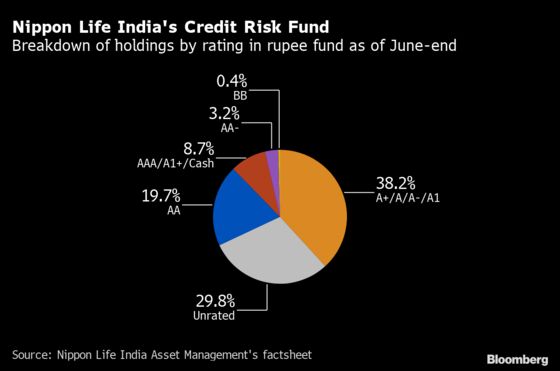 Bitter Lesson Shapes India Fund Manager’s Wary Credit View