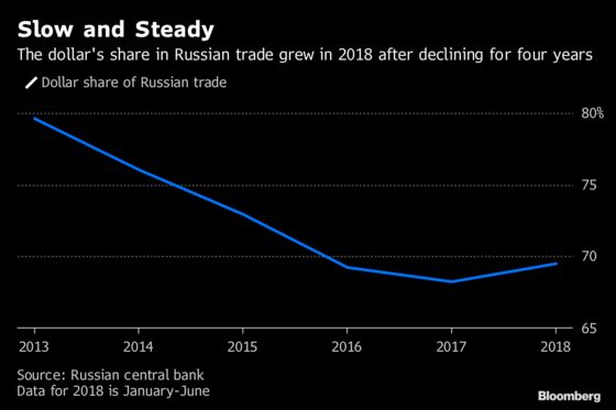 Putin Push to Dump Dollar Proves Hard Sell With Russia Inc.