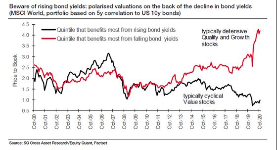 SocGen Quants Issue Warning on Stocks Tied to Bond Bull Run