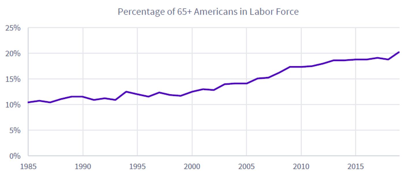 relates to America’s Elderly Are Twice as Likely to Work Now Than in 1985