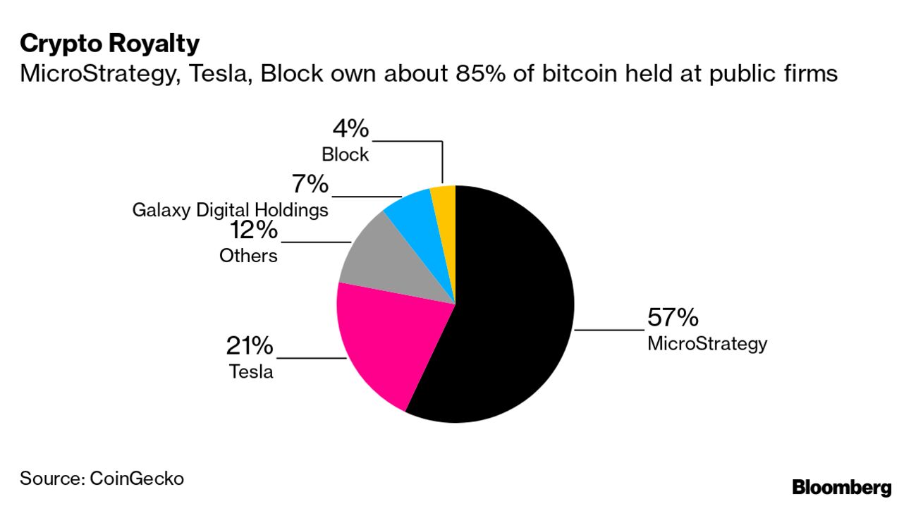 Tesla (TSLA) MicroStrategy (MSTR) Block Face Hit From Bitcoin (BTC USD) -  Bloomberg