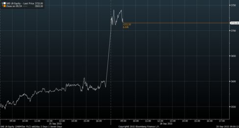 SABMiller 2-day price graph