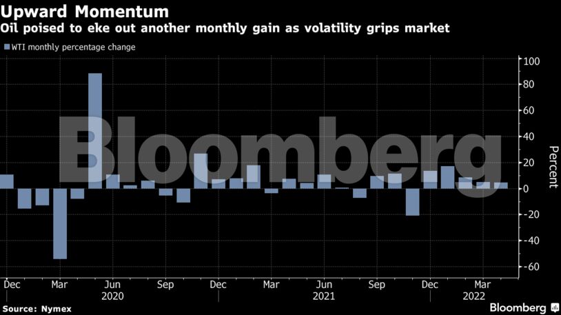 Oil poised to eke out another monthly gain as volatility grips market