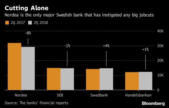Human Bankers Are Losing to Robots as Nordea Sets a New Standard