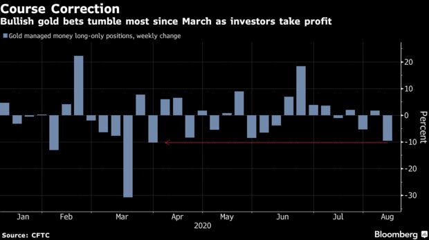 Bullish gold bets tumble most since March as investors take profit