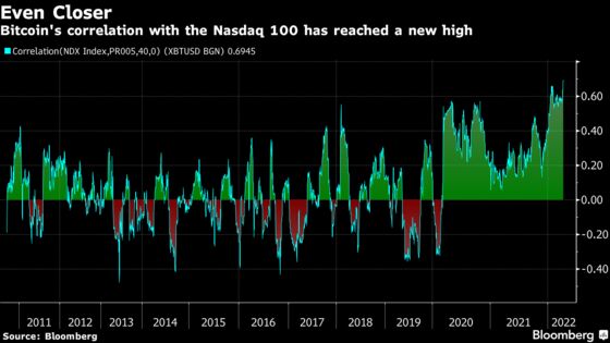 Bitcoin’s Correlation With Big Tech Increases to Record