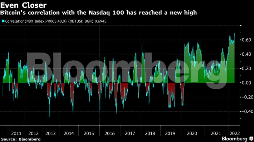 Bitcoin's correlation with the Nasdaq 100 has reached a new high