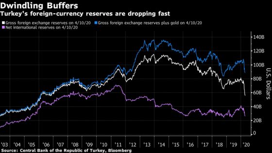 One Market Points to More Pain for Turkish Lira Near Record Low