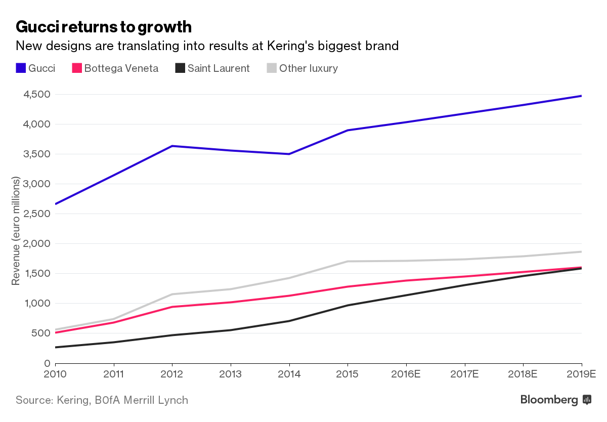 Focus on profit, planet and people at LVMH and Kering LVMH KERING