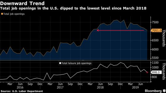 Job Openings in U.S. Decline to Lowest Since March 2018