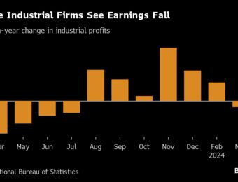 relates to China Industrial Profits Drop as Demand From Overseas Stalls