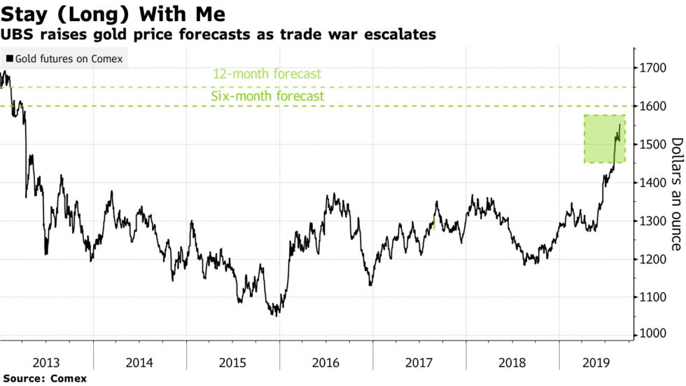 UBS raises gold price forecasts as trade war escalates