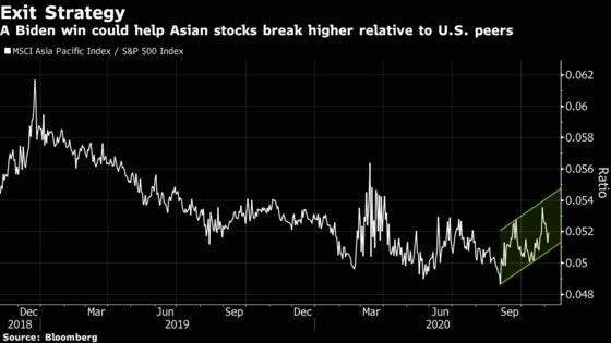 In Asian Markets It’s All About Who The Next U.S. President Is