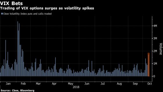 Traders Rekindle Taste for Volatility Trading in Latest VIX Jump