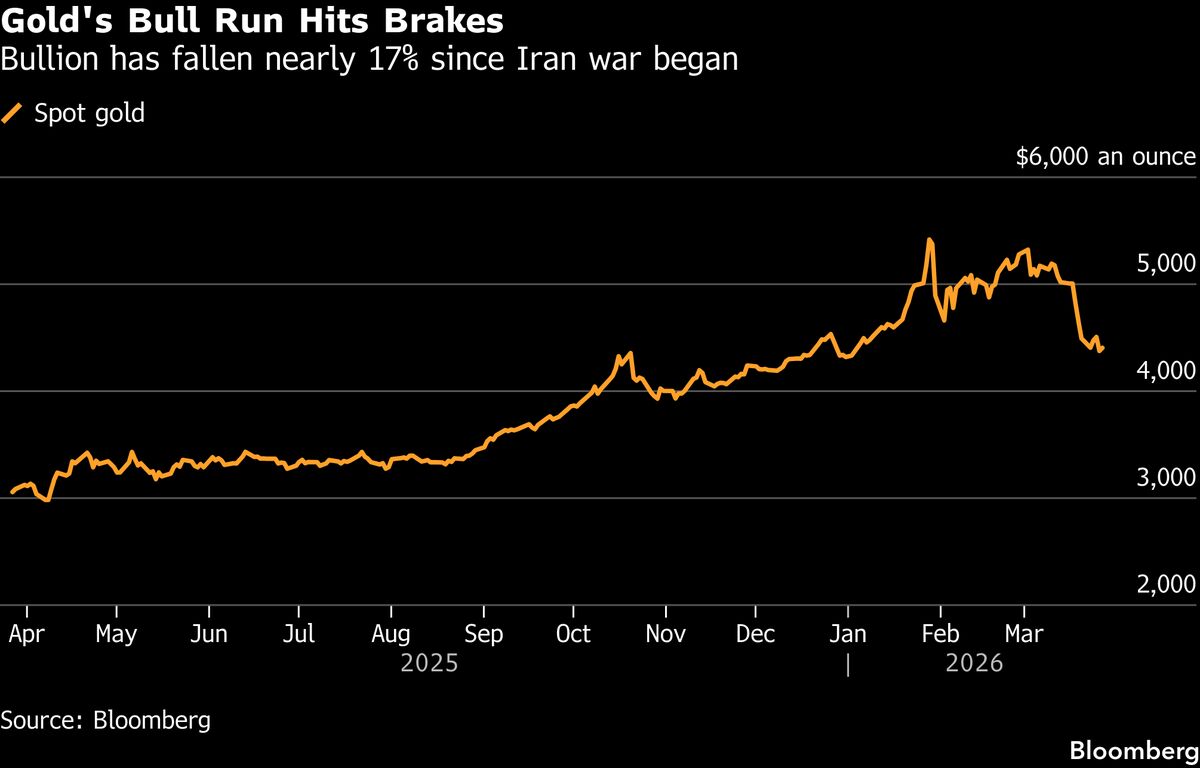 Gold Pares Losses as Trump Extends Deadline for Iran War Talks