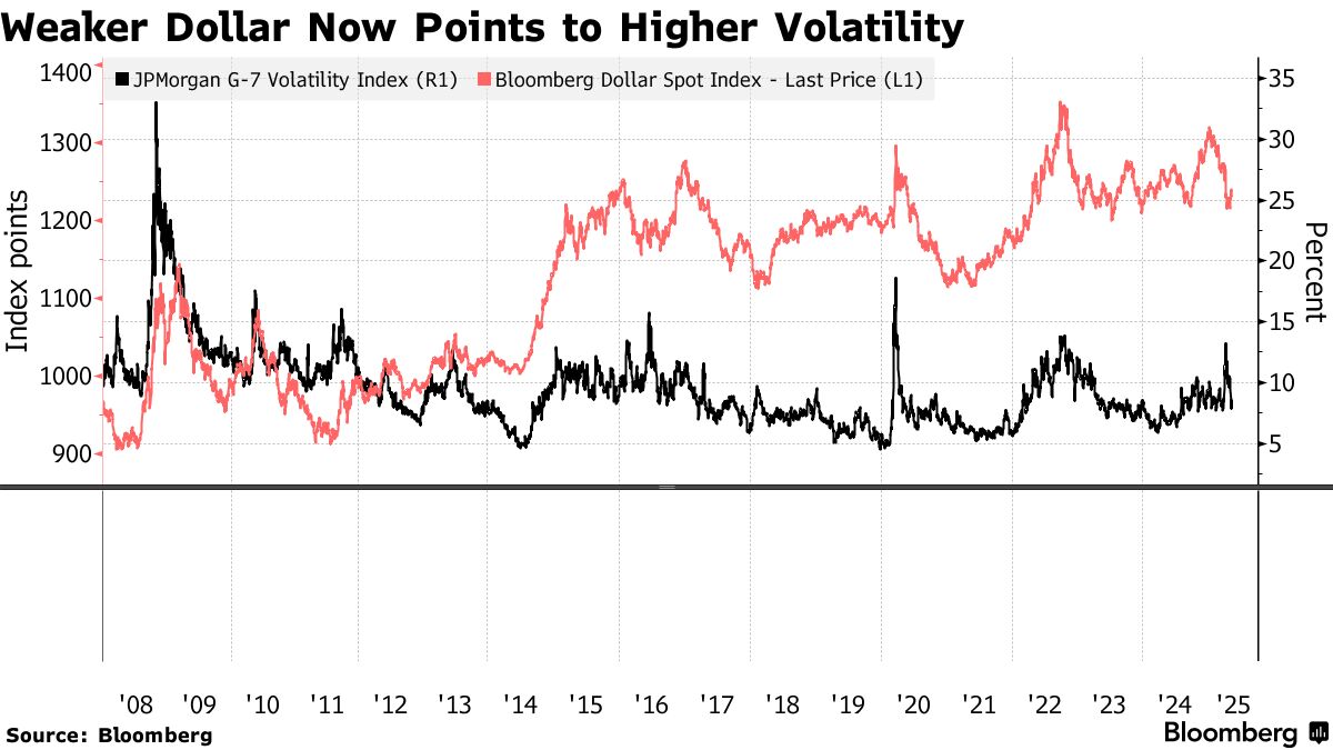 Weaker Dollar Now Points to Higher Volatility
