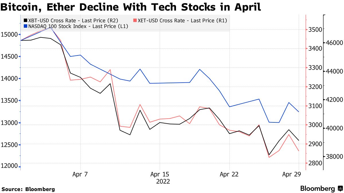 Bitcoin (BTC) Ending April on Down Note; ApeCoin (APE) Whipsaws NFT Token  Fans - Bloomberg