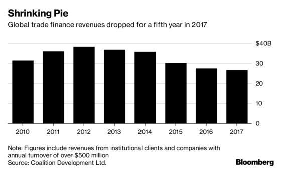 Banks Are Facing a Squeeze From Trump's Trade War