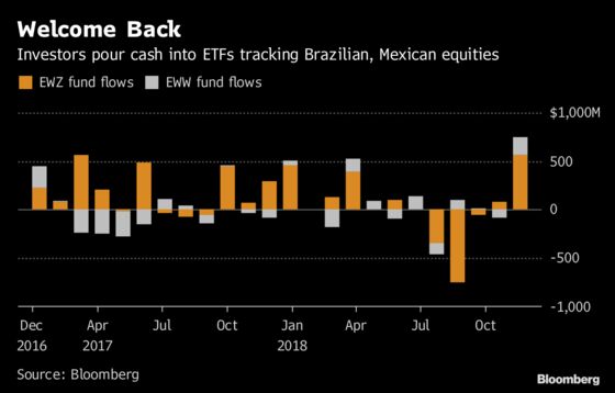 ETF Investors Pour Cash Into Politically Battered Mexico