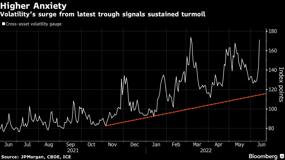 Volatility's surge from latest trough signals sustained turmoil