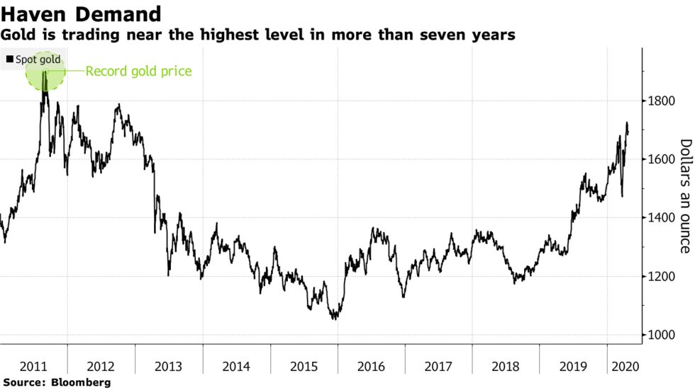 Gold is trading near the highest level in more than seven years