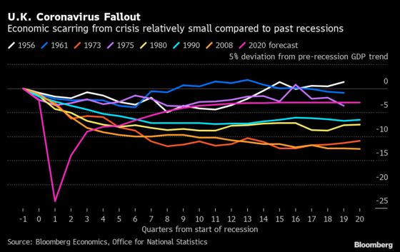 U.K. Economic Scarring From Virus Relatively Small in Historic Comparison