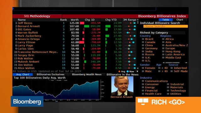 Bill Gates Falls To World's Third Richest, Arnault Moves To No. 2 ...