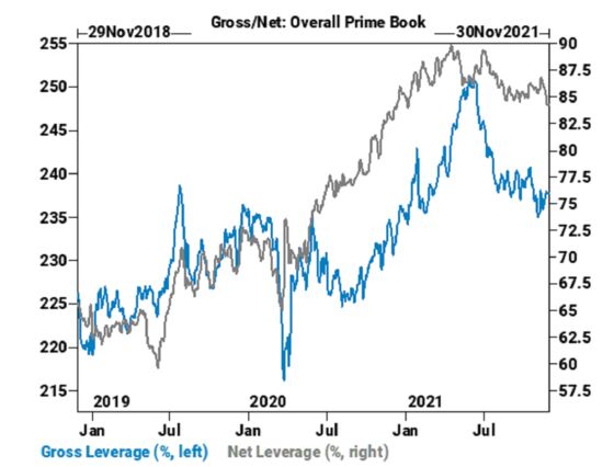 Hedge Funds Bail From Stocks as Powell, Covid Roil Markets