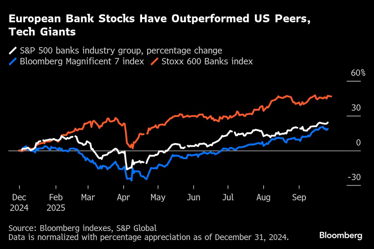 AT1 Bond Market Notches Record Bull Run on Rosy Bank Outlook