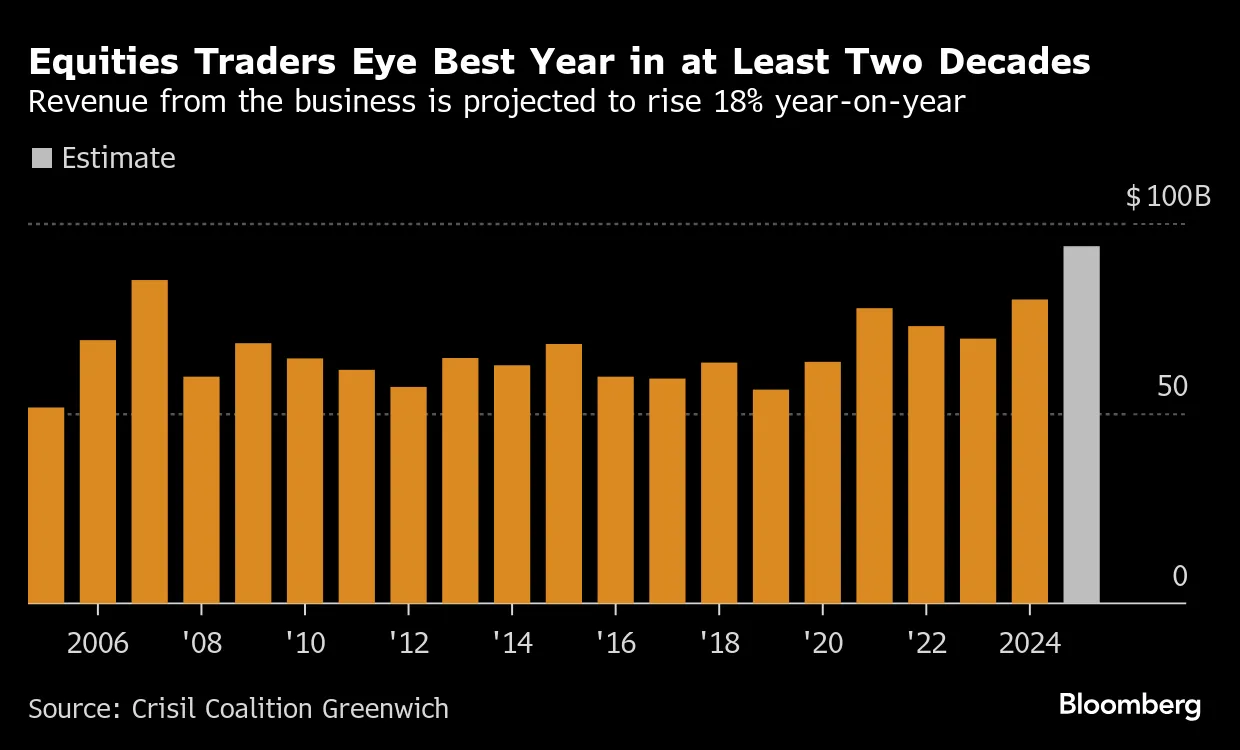 Equities Traders Eye Best Year in at Least Two Decades | Revenue from the business is projected to rise 18% year-on-year