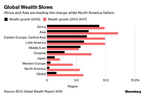 Growth in Global Financial Wealth Screeched to a Halt in 2018
