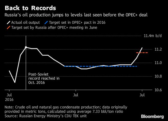 Russia Rolls Back Most of Oil Cuts as Supply Risks Worsen