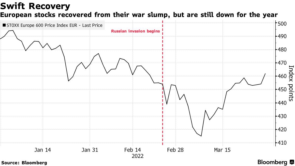 Europe Stock Market: Stoxx 600 Falls After Rally As Optimism Faces ...