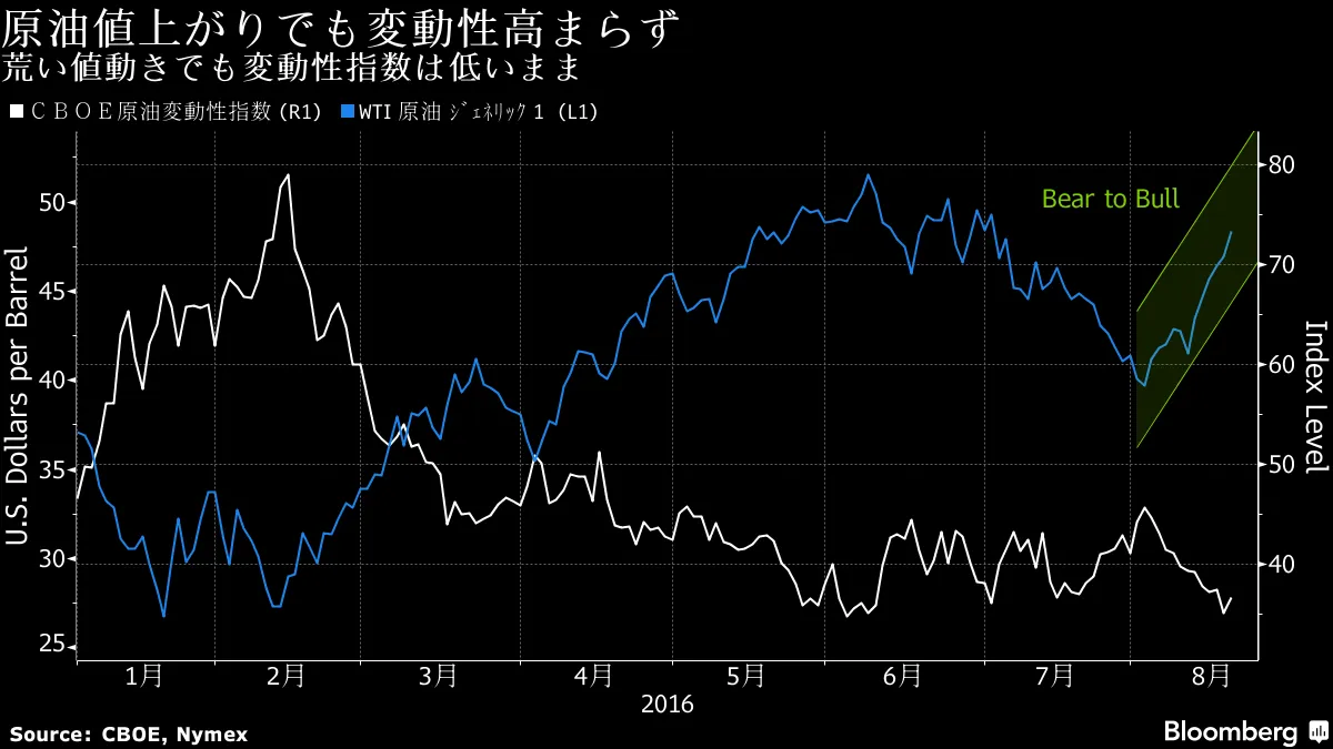 原油価格の変動性は低迷、弱気相場から強気相場に転換でも－チャート - Bloomberg