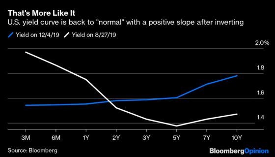 Fear of an Inverted Yield Curve Is Still Alive for 2020