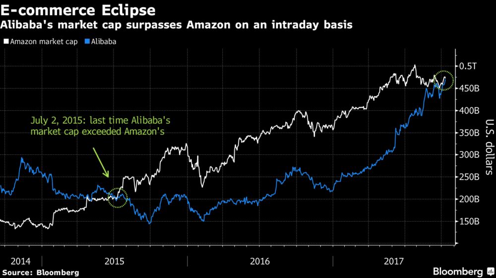 Alibaba Tops Amazon To Become The Biggest E Commerce Company Bloomberg