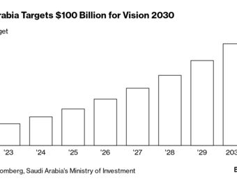 relates to Saudi Crown Prince MBS' $100 Billion Quest for Foreign Investment Falters