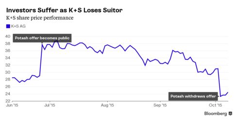 Chart showing how K+S shares have suffered since takeover offer from Potash Corp.