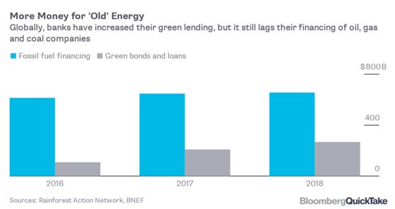 Why Banks’ Green Plans Include Lots of Oil and Gas