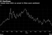 WTI at lowest since 2021 as unrest in China sours sentiment